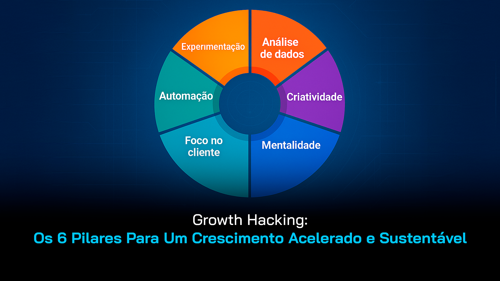 Infográfico com o seis pilares do growth